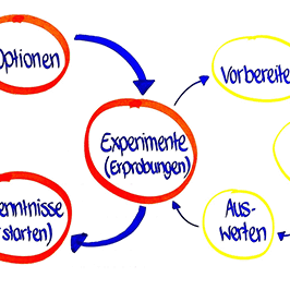 Agile Experimente Foto