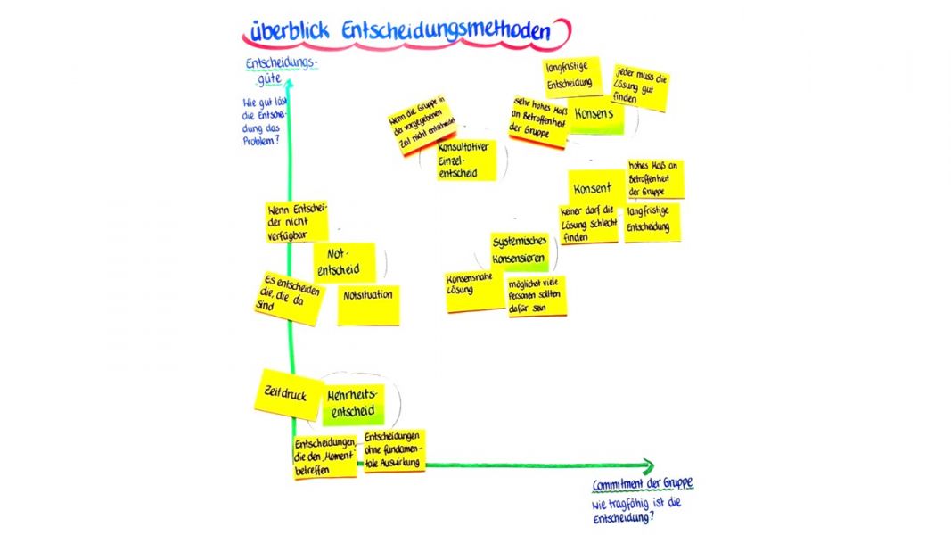 Entscheidungsfindung in Gruppen